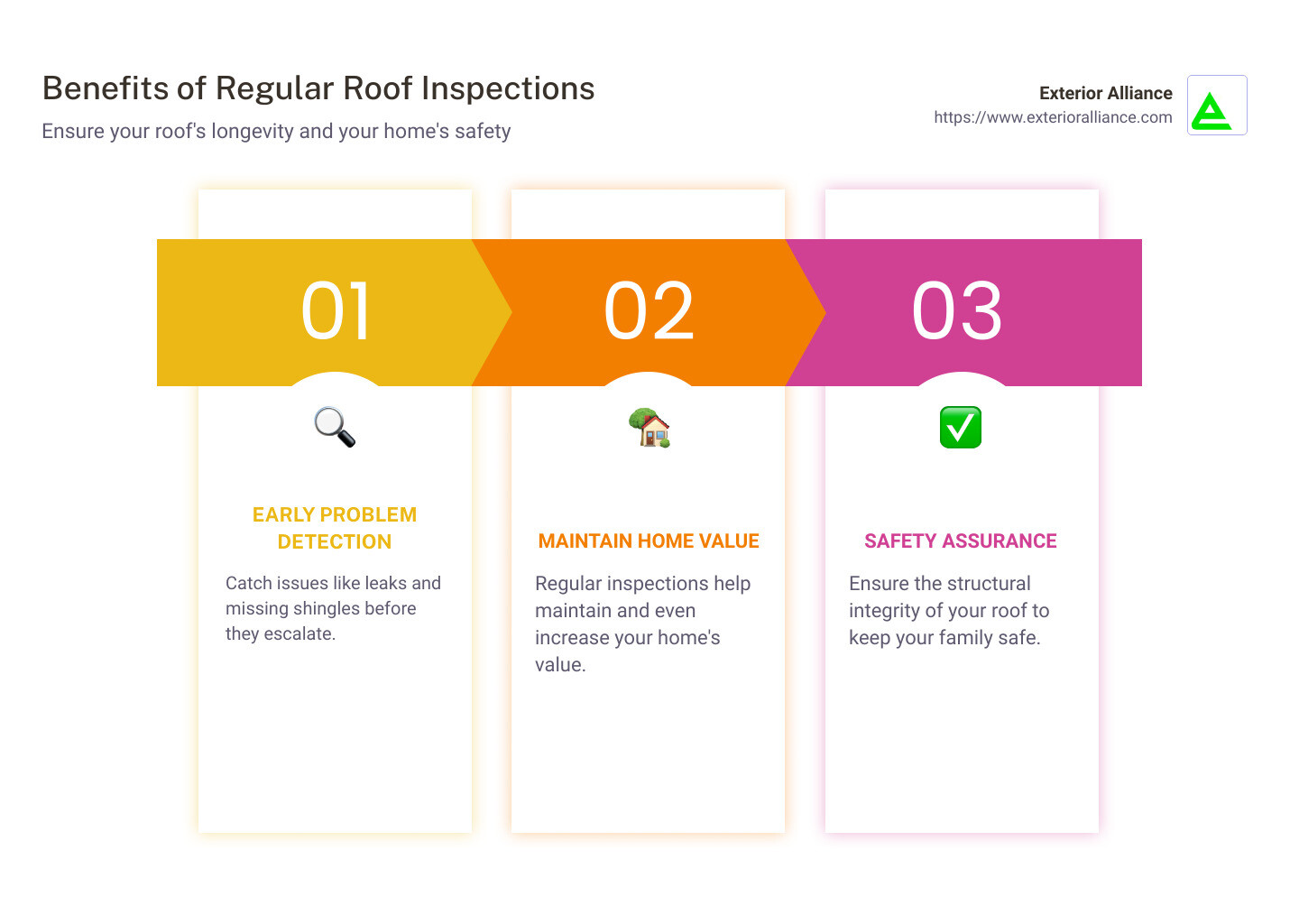 benefits of regular roof inspections - roof inspection near me infographic pillar-3-steps