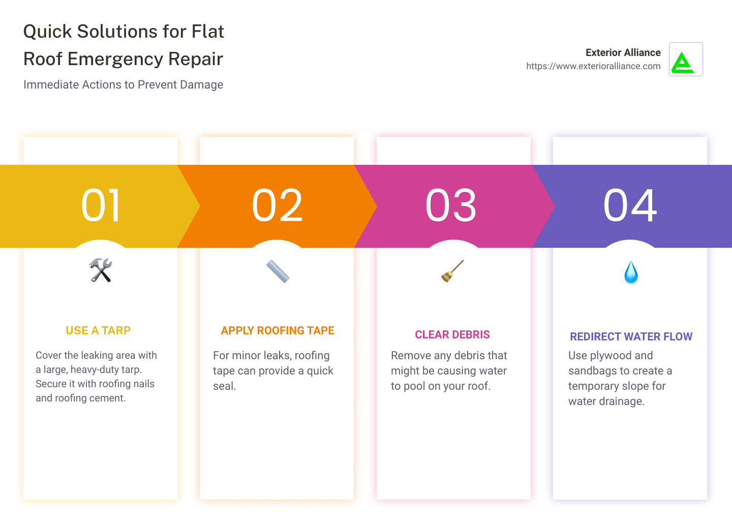 Quick Solutions for Flat Roof Emergency Repair - flat roof emergency repair infographic pillar-4-steps