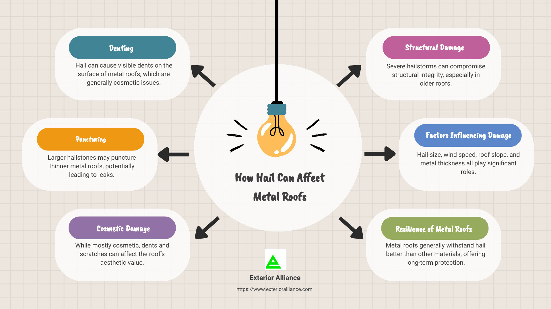 Hail damage impact on metal roofs infographic - can hail damage a metal roof infographic brainstorm-6-items