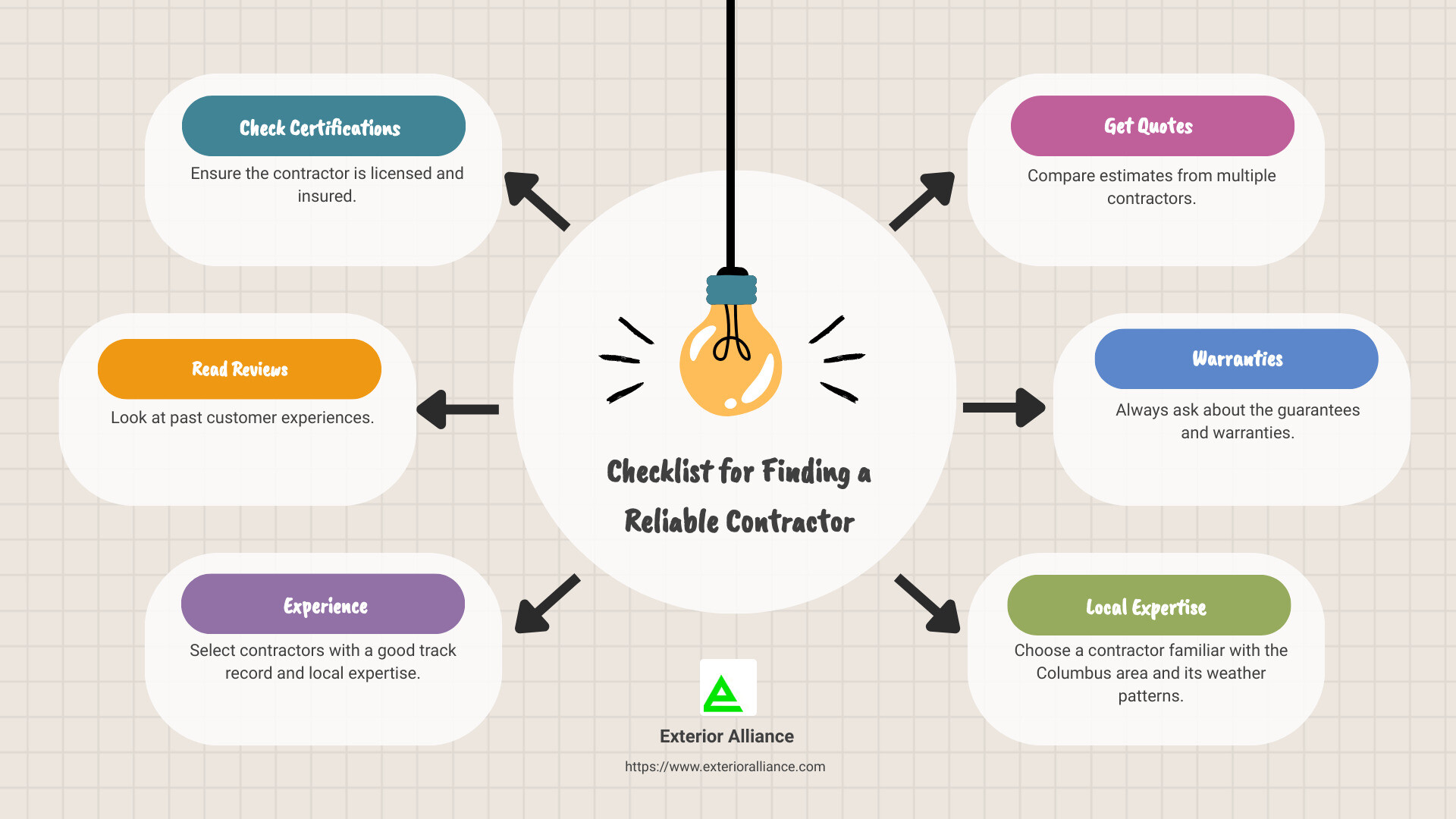 Checklist for Finding a Reliable Contractor - commercial roofing contractors columbus infographic brainstorm-6-items