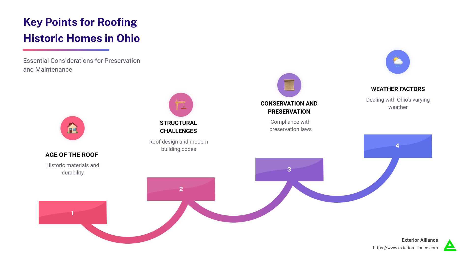 Key Points for Roofing Historic Homes in Ohio - Roofing for Historic Homes in Ohio infographic step-infographic-4-steps