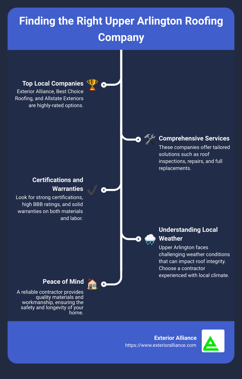 roofs of varying materials in a suburban neighborhood - Upper Arlington roofing company infographic infographic-line-5-steps