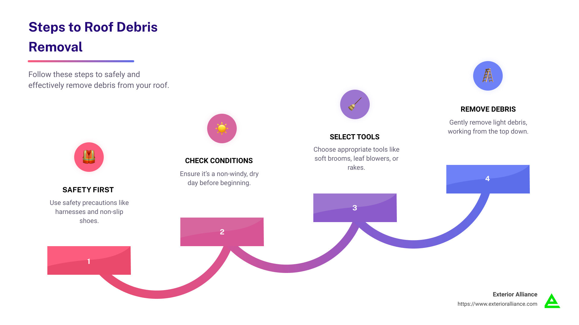 Roof Debris Removal Steps - Roof debris removal infographic step-infographic-4-steps