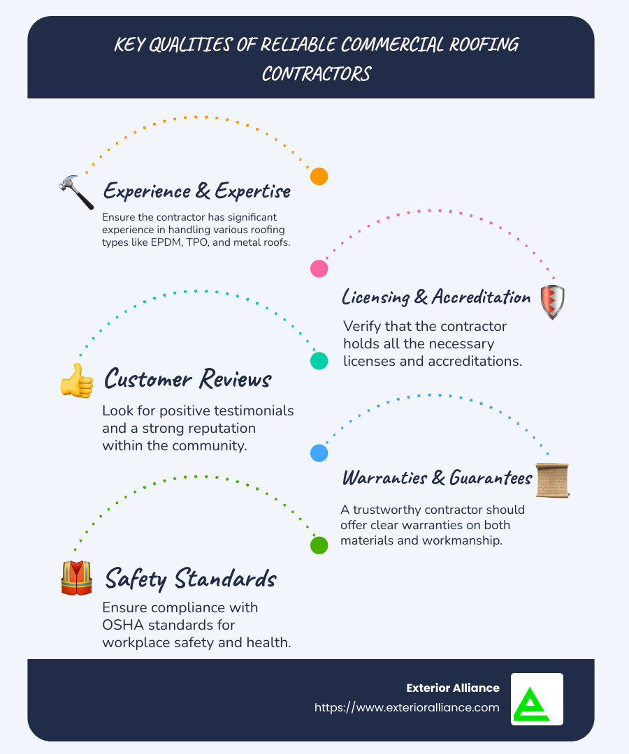 Infographic on key qualities of reliable commercial roofing contractors - commercial roofing contractors infographic infographic-line-5-steps-blues-accent_colors