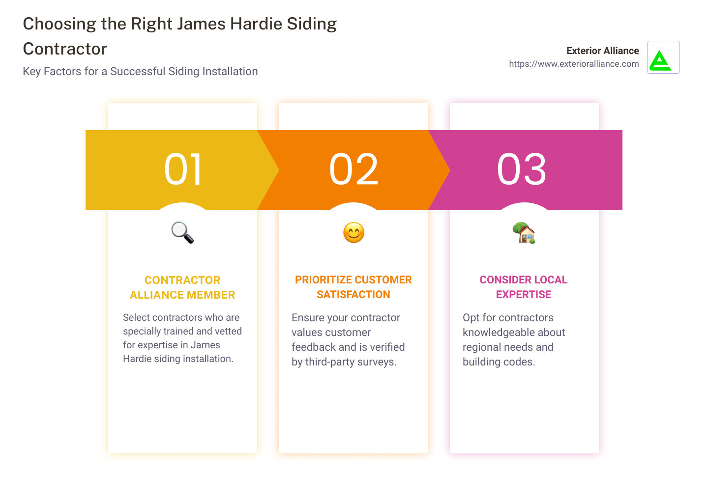 Key Points for Choosing a James Hardie Siding Contractor - james hardie siding contractor infographic pillar-3-steps