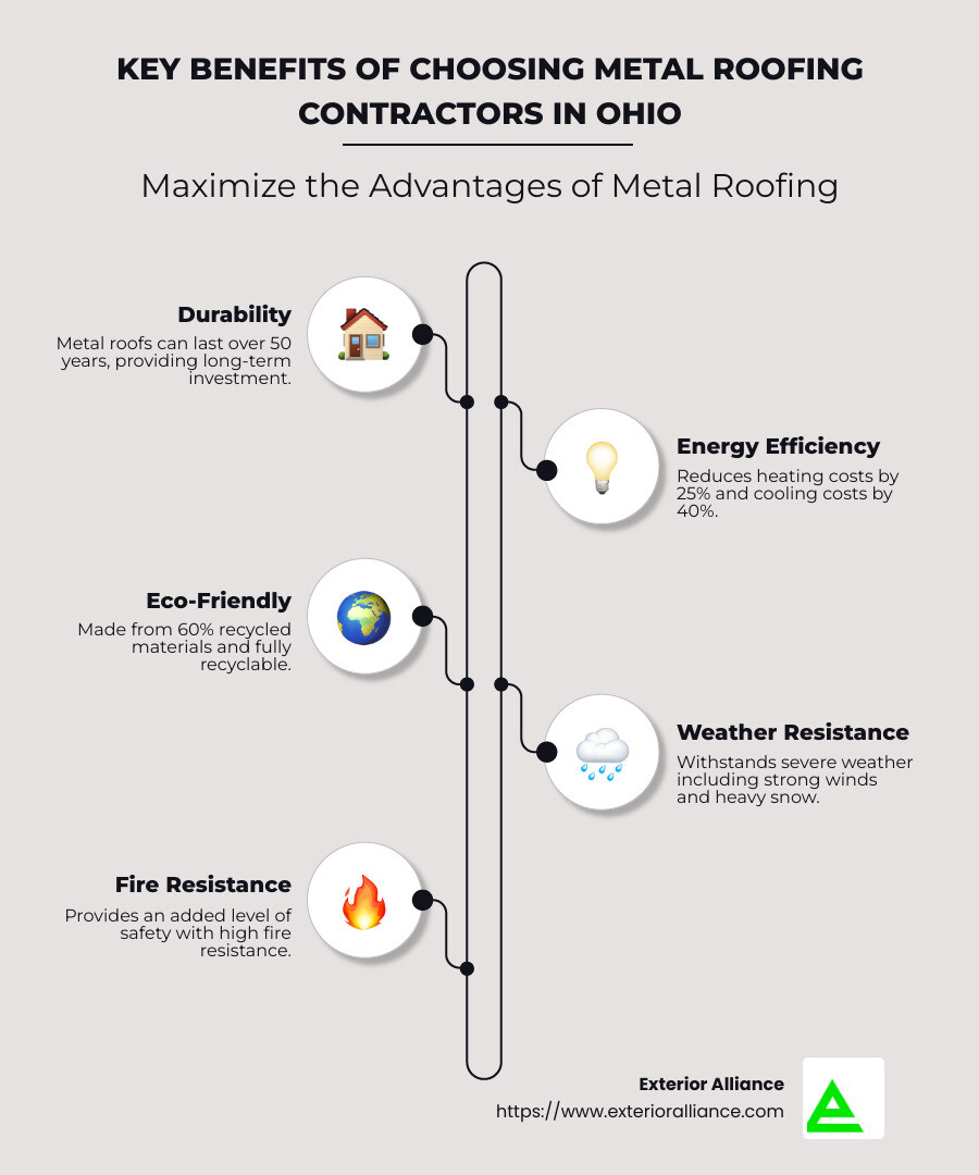 Infographic detailing benefits and considerations for metal roofing contractors in Ohio, including durability, energy savings, eco-friendliness, and fire/weather resistance. - Metal roofing contractors Ohio infographic infographic-line-5-steps-neat_beige