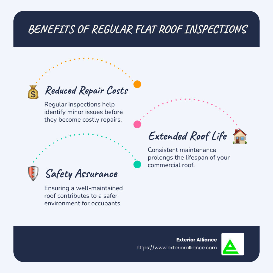 Infographic: Benefits of Regular Flat Roof Inspections - Reduced Repair Costs, Extended Roof Life, Safety Assurance, Energy Efficiency - Flat roof inspection checklist infographic infographic-line-3-steps-blues-accent_colors