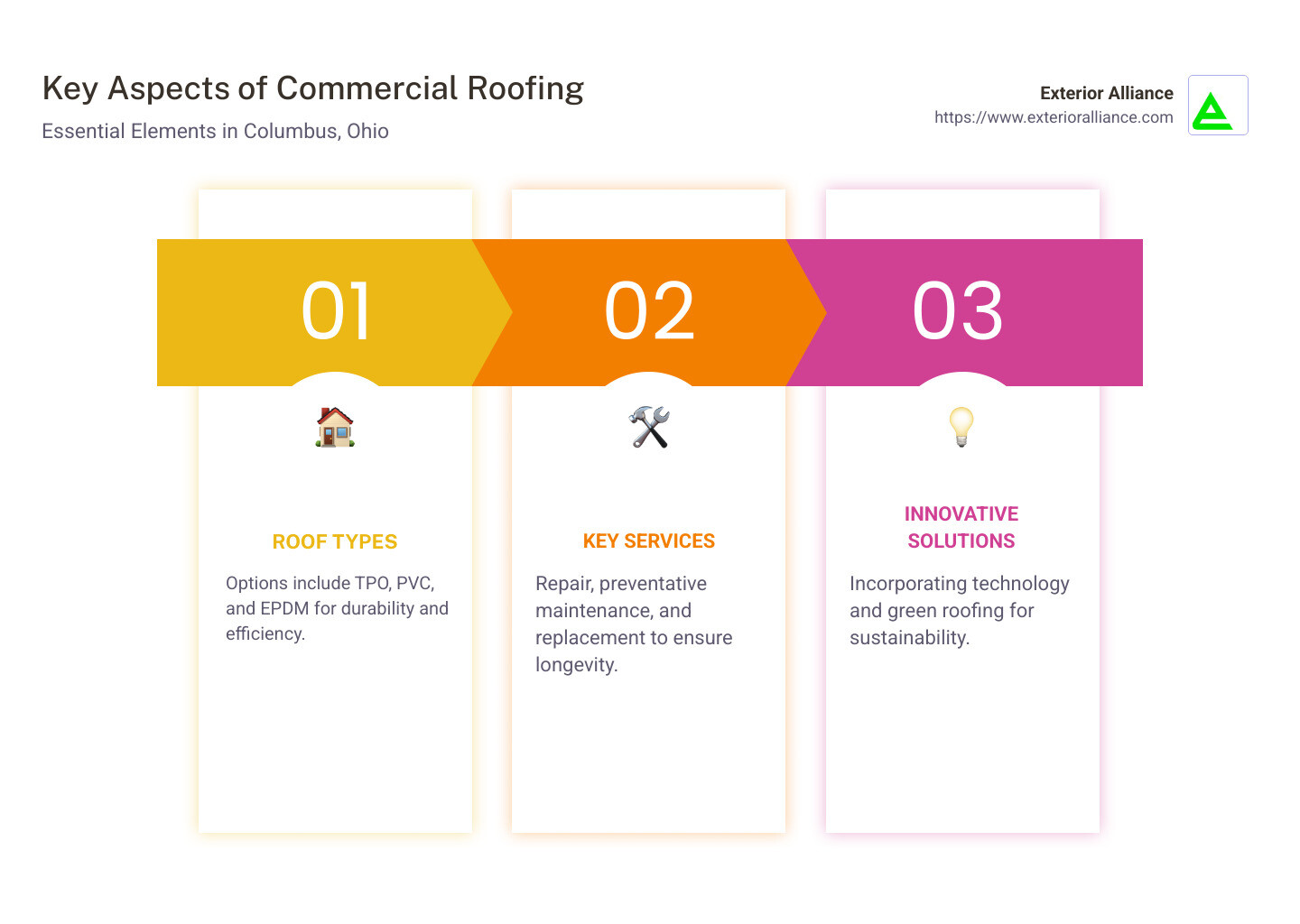 Infographic showing key aspects of commercial roofing in Columbus - commercial roofing columbus infographic pillar-3-steps