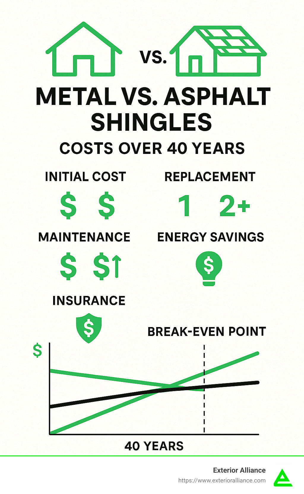 Comparative cost analysis of metal vs asphalt shingles over 40 years - metal roof vs asphalt shingles Columbus infographic