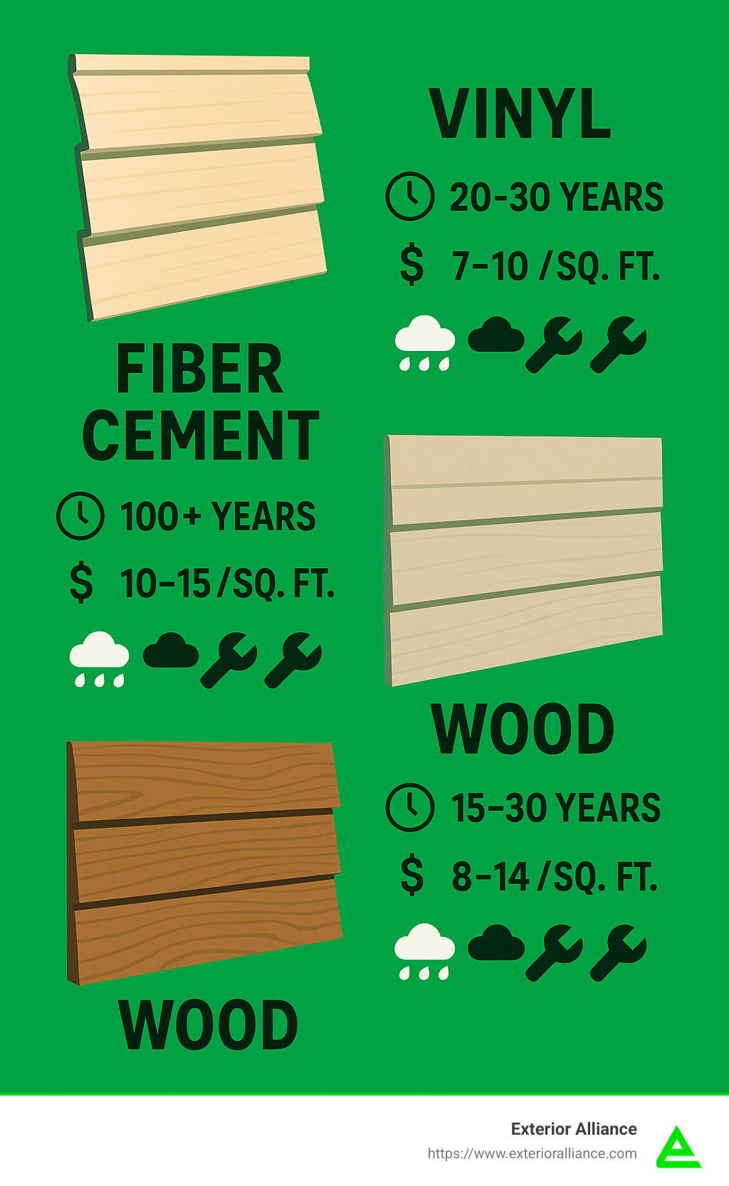 Comparison of professional siding materials showing vinyl (20-30 year lifespan, $7-10/sq ft), fiber cement (100+ year lifespan, $10-15/sq ft), and wood (15-30 year lifespan, $8-14/sq ft) with their weather resistance, maintenance requirements, and installation complexity ratings - Professional siding contractors infographic 
