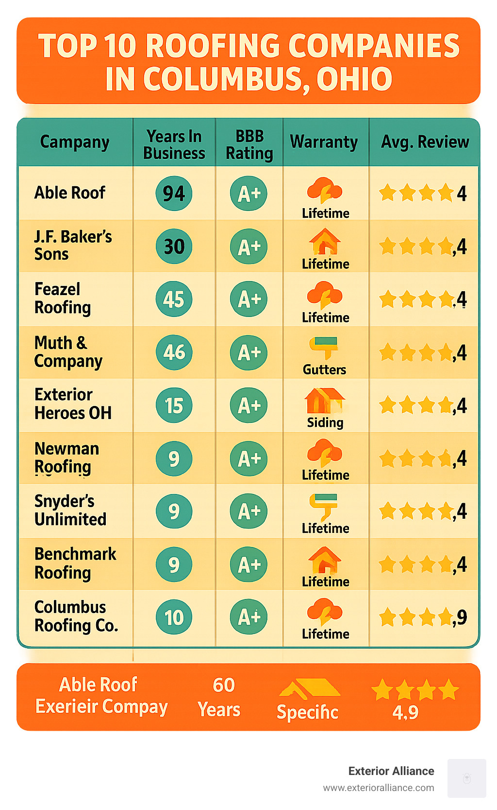 Comparison of top 10 Columbus roofing companies showing years in business, BBB ratings, warranties offered, specialties, and average customer review scores across a detailed matrix - top 10 roofing companies in columbus ohio infographic Comparison of top 10 Columbus roofing companies showing years in business, BBB ratings, warranties offered, specialties, and average customer review scores across a detailed matrix - top 10 roofing companies in columbus ohio infographic