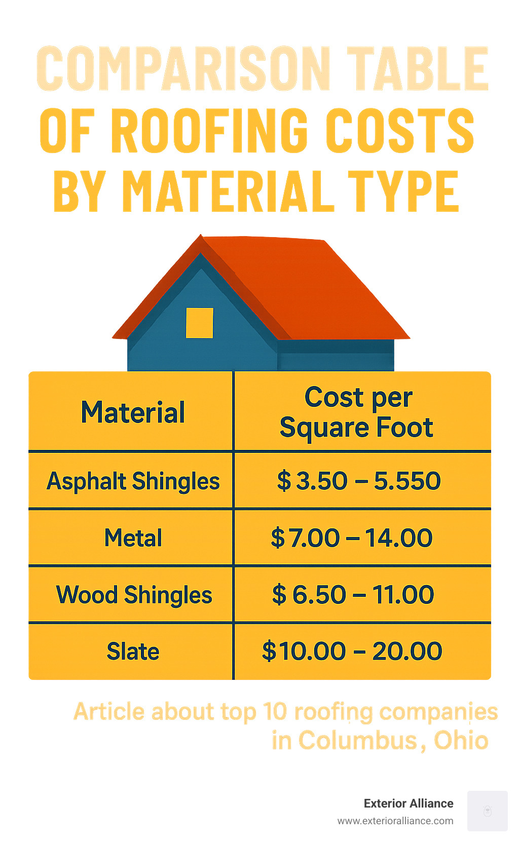 Comparison table of roofing costs by material type - top 10 roofing companies in columbus ohio infographic Comparison table of roofing costs by material type - top 10 roofing companies in columbus ohio infographic