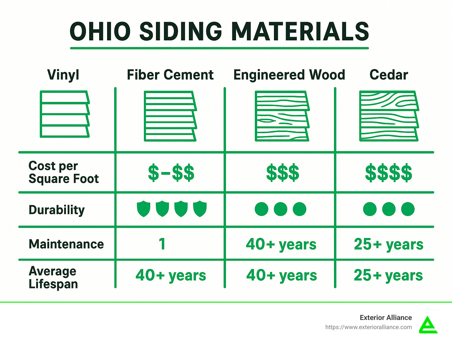 Comparison of Ohio siding materials showing cost per square foot, durability ratings, maintenance requirements, and average lifespan for vinyl, fiber cement, engineered wood, and cedar siding options - ohio siding contractors infographic