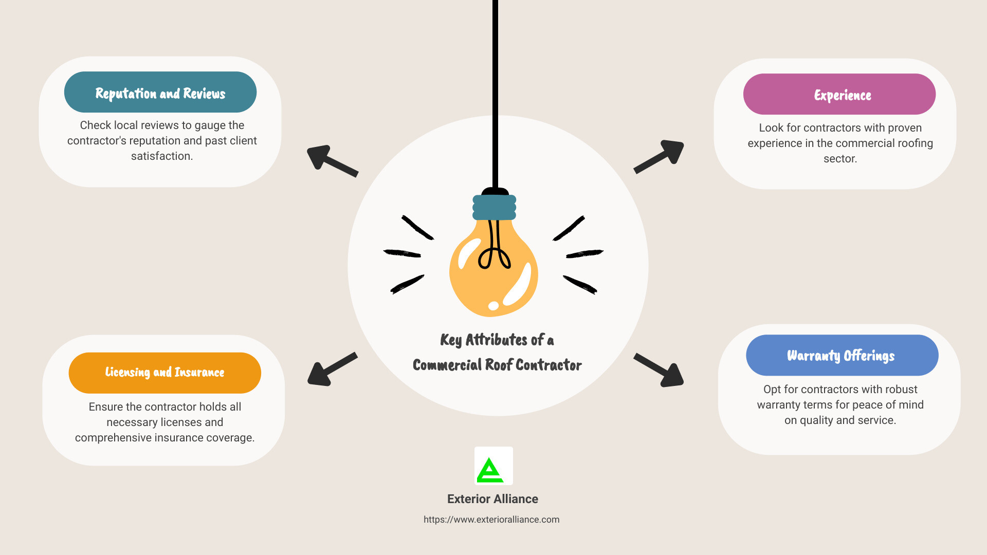 Key Attributes of a Commercial Roof Contractor - commercial roof contractor ohio infographic brainstorm-4-items