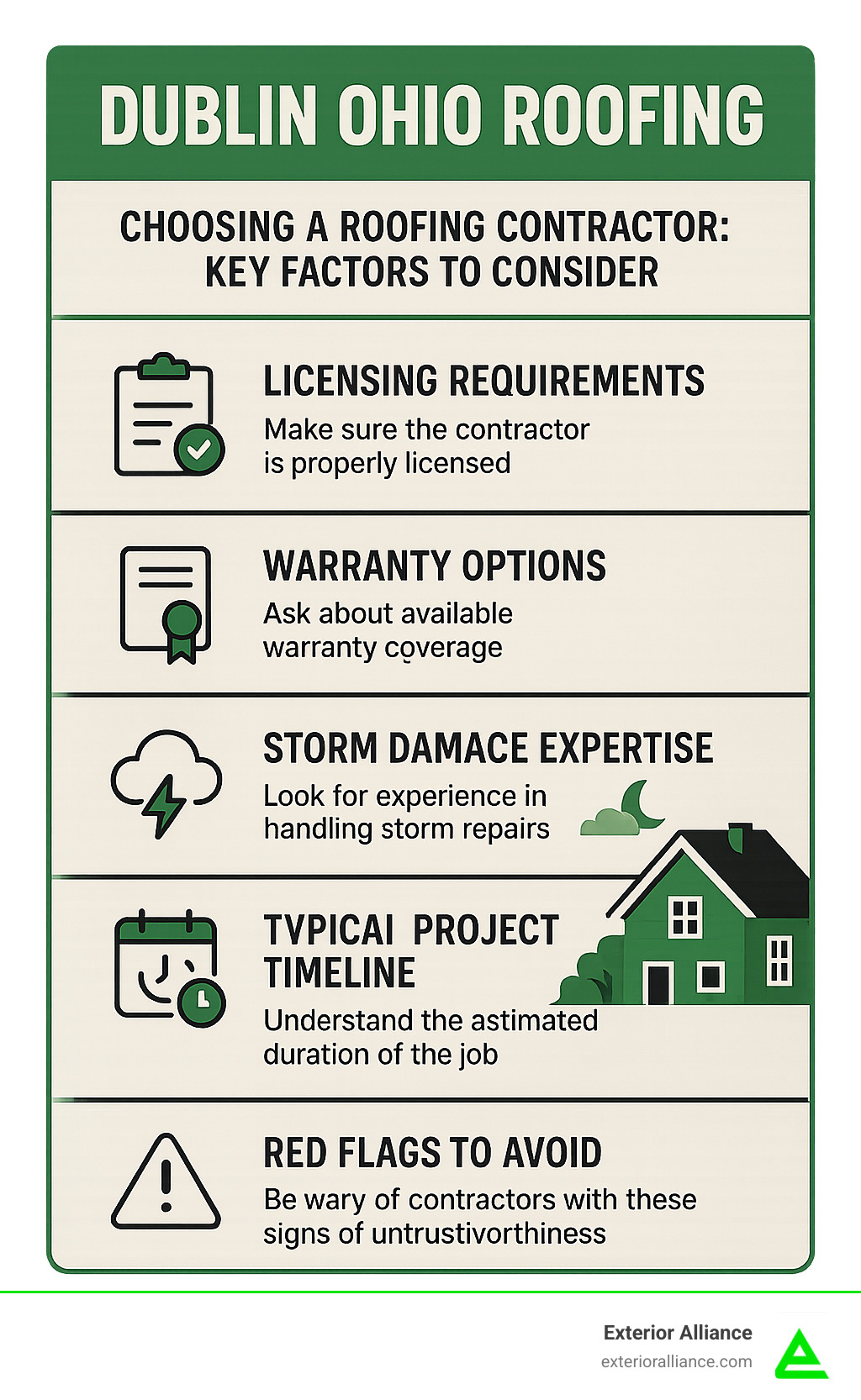 Infographic showing key factors for choosing Dublin Ohio roofing contractors including licensing requirements, warranty options, storm damage expertise, typical project timelines, and red flags to avoid when selecting a roofer - dublin ohio roofing infographic 