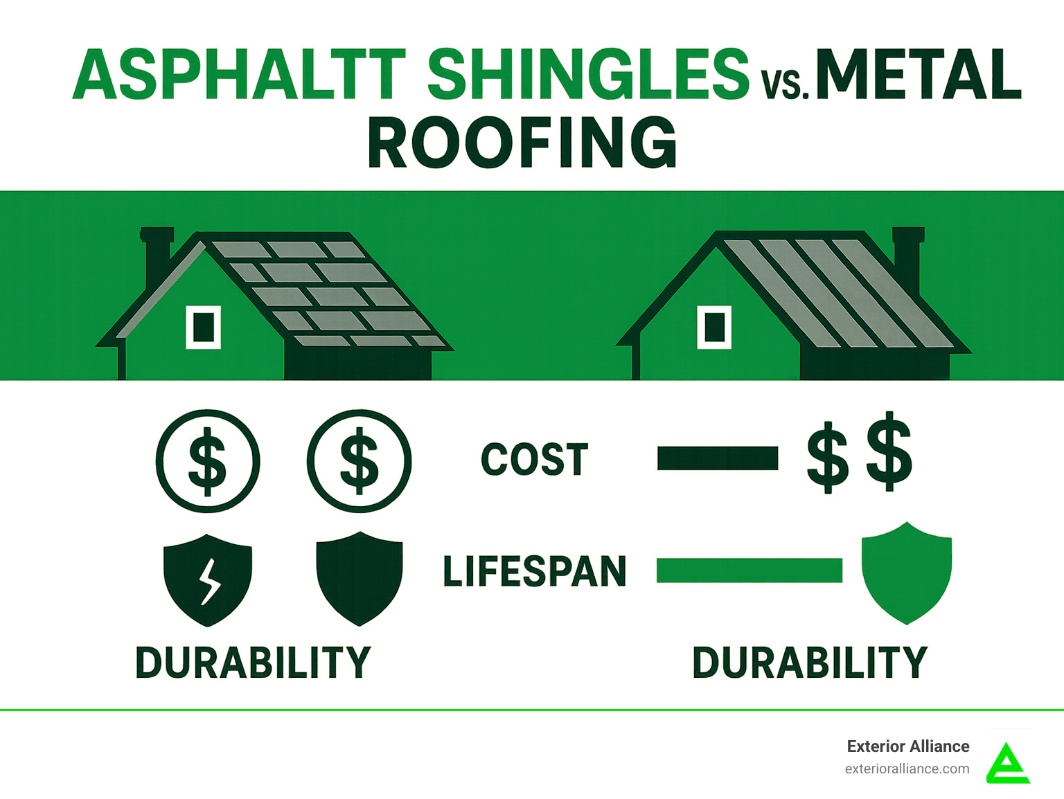 Infographic comparing Asphalt Shingles vs. Metal Roofing on cost, lifespan, and durability - dublin ohio roofing infographic 