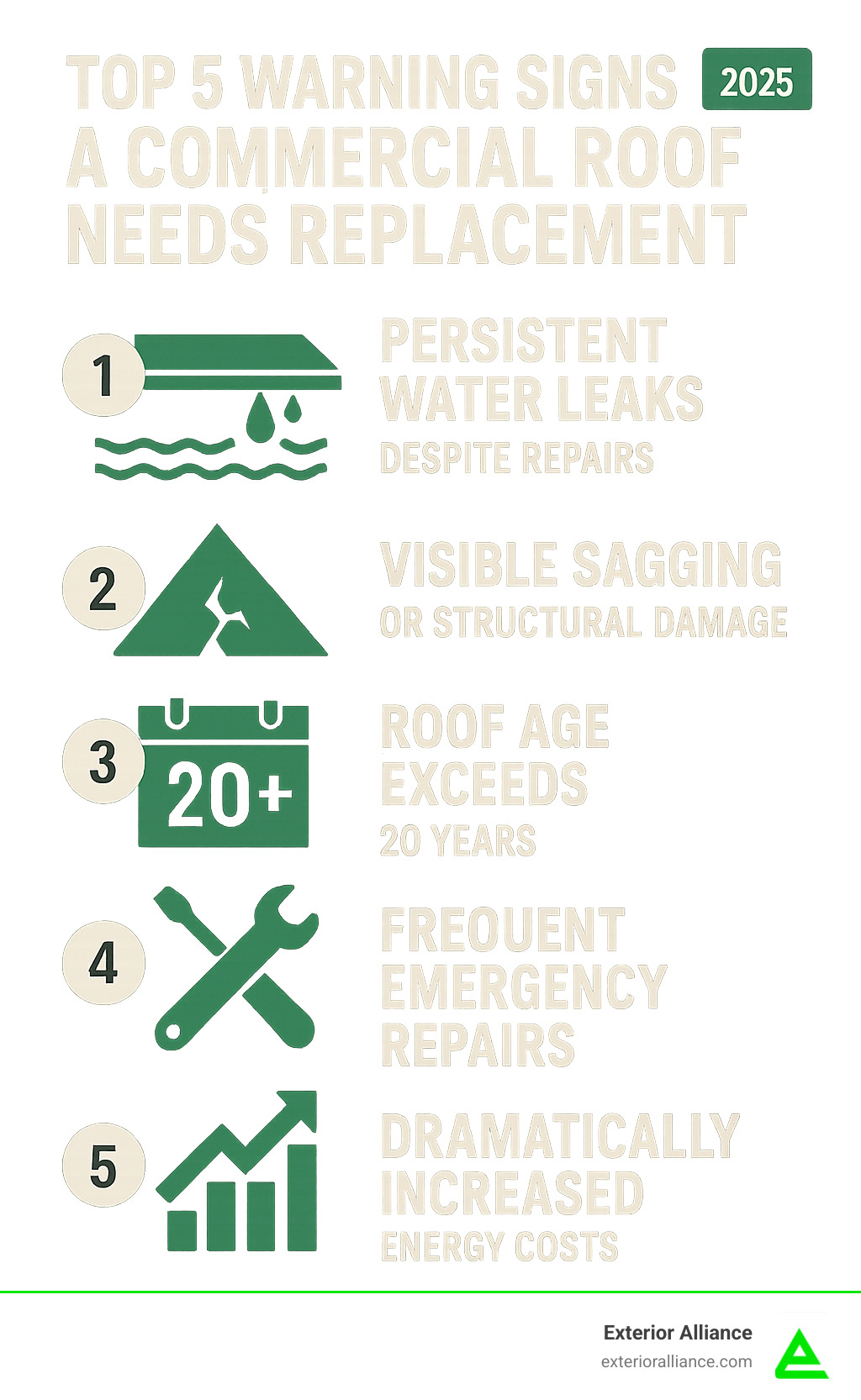 Infographic showing the top 5 warning signs that indicate a commercial roof needs immediate replacement: persistent water leaks despite repairs, visible sagging or structural damage, roof age exceeding 20 years, frequent emergency repairs, and dramatically increased energy costs - Commercial roof replacement infographic 