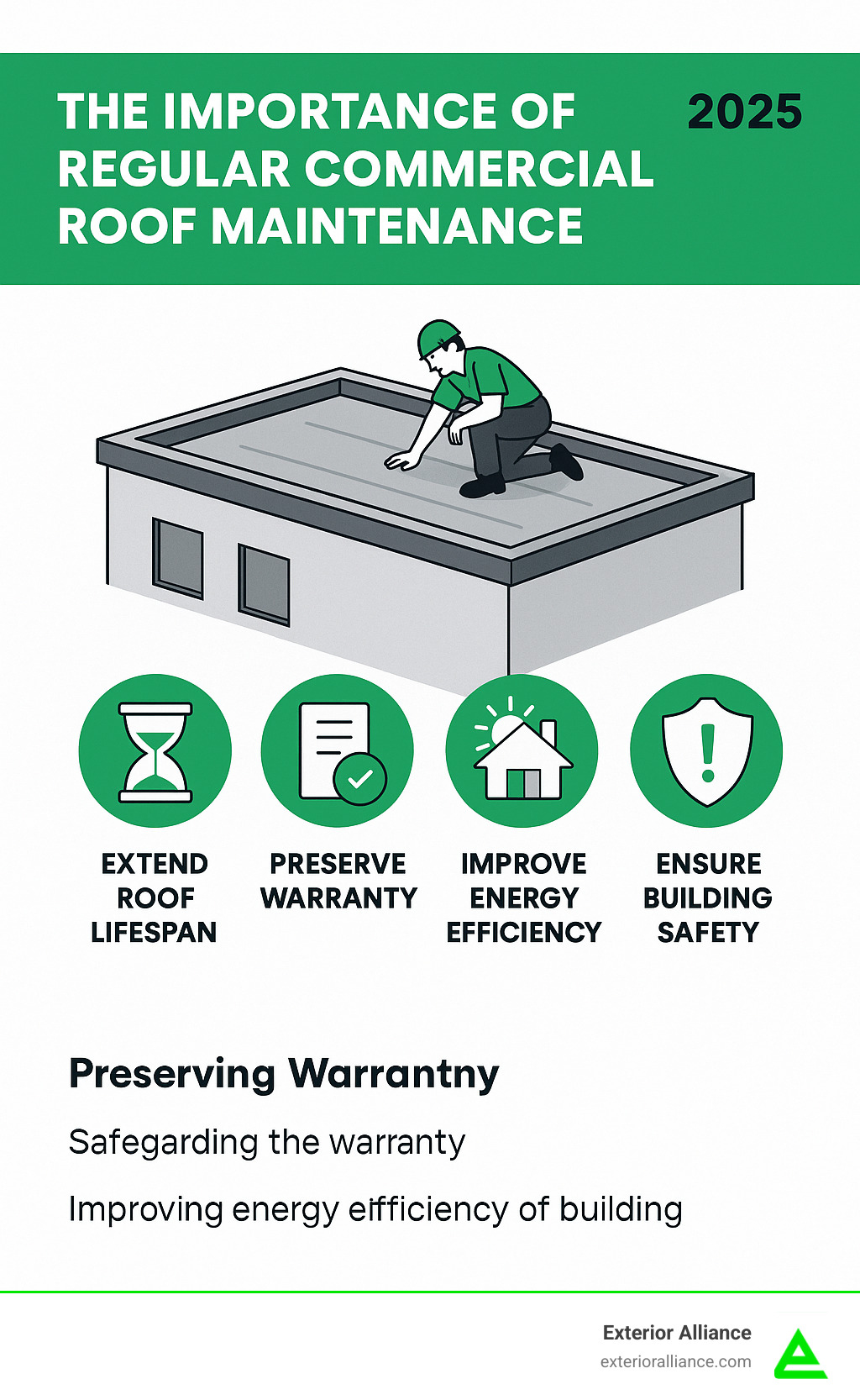 Infographic detailing the importance of regular commercial roof maintenance, including extending roof lifespan, preserving warranty, improving energy efficiency, preventing costly repairs, and ensuring building safety - commercial roof replacement infographic 
