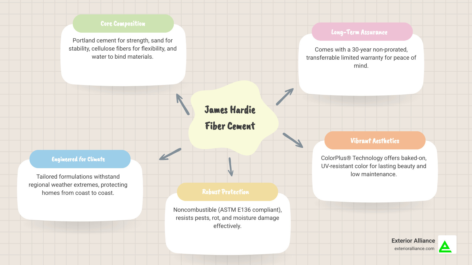 Infographic showing James Hardie fiber cement siding composition: Portland cement for strength and durability, sand for dimensional stability, cellulose fibers for flexibility and impact resistance, water to bind materials; plus key benefits including Engineered for Climate zones, 30-year warranty, noncombustible fire rating, pest and rot resistance, and ColorPlus Technology with baked-on color - James Hardie siding infographic mindmap-5-items Infographic showing James Hardie fiber cement siding composition: Portland cement for strength and durability, sand for dimensional stability, cellulose fibers for flexibility and impact resistance, water to bind materials; plus key benefits including Engineered for Climate zones, 30-year warranty, noncombustible fire rating, pest and rot resistance, and ColorPlus Technology with baked-on color - James Hardie siding infographic mindmap-5-items