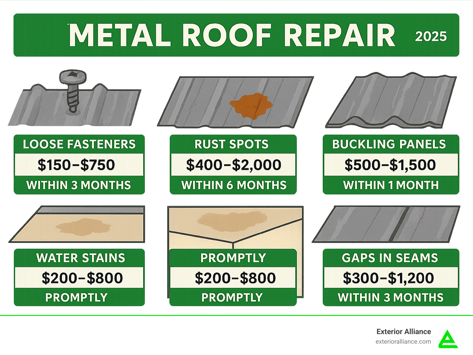 Infographic showing common signs of metal roof damage including loose fasteners, rust spots, buckling panels, water stains on ceilings, and gaps in seams, with repair cost ranges and timeline recommendations - metal roof repair infographic 