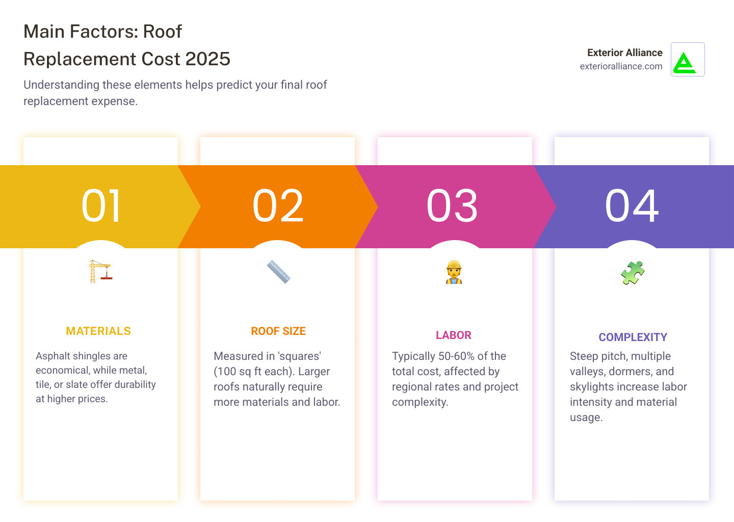 Infographic explaining the main cost factors: Materials, Labor, Roof Size, and Complexity. - roof replacement cost 2025 infographic pillar-4-steps