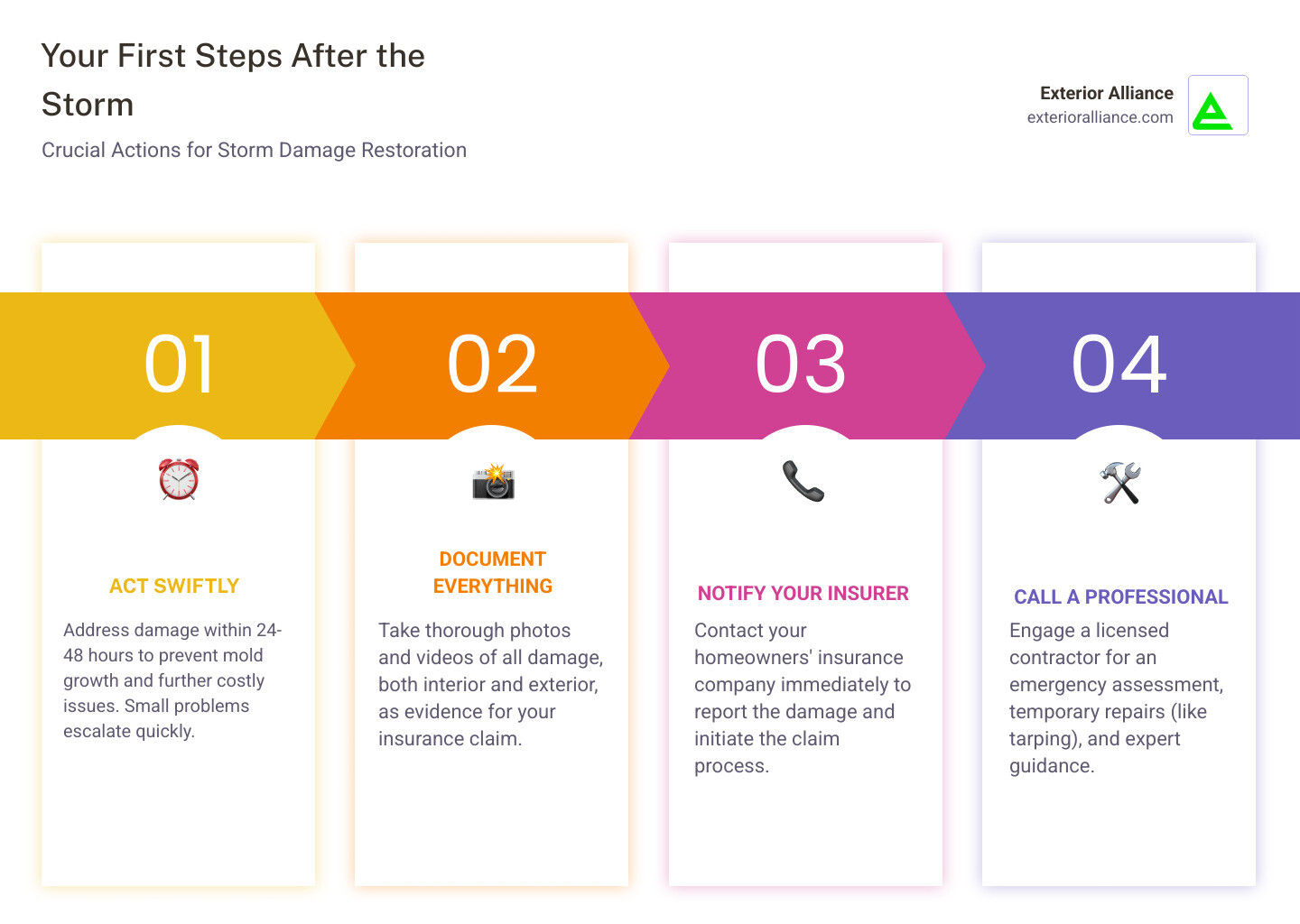 Storm Damage to Restoration Timeline infographic showing the complete process from initial storm impact through safety check, damage documentation, insurance contact, emergency repairs, professional inspection, claim filing, contractor selection, restoration work, and final inspection with typical timeframes for each step - Storm damage restoration infographic pillar-4-steps